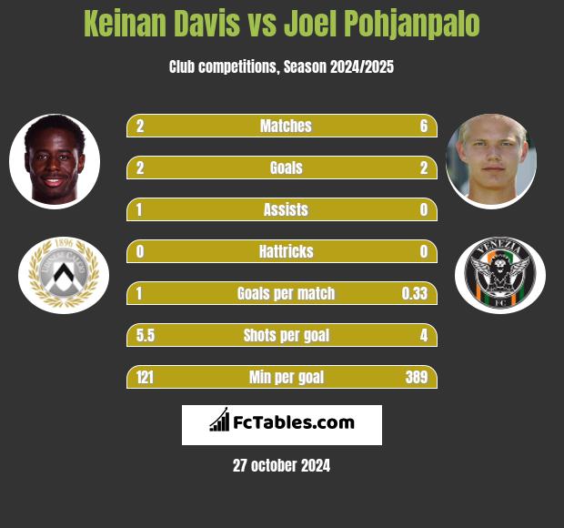 Keinan Davis vs Joel Pohjanpalo h2h player stats