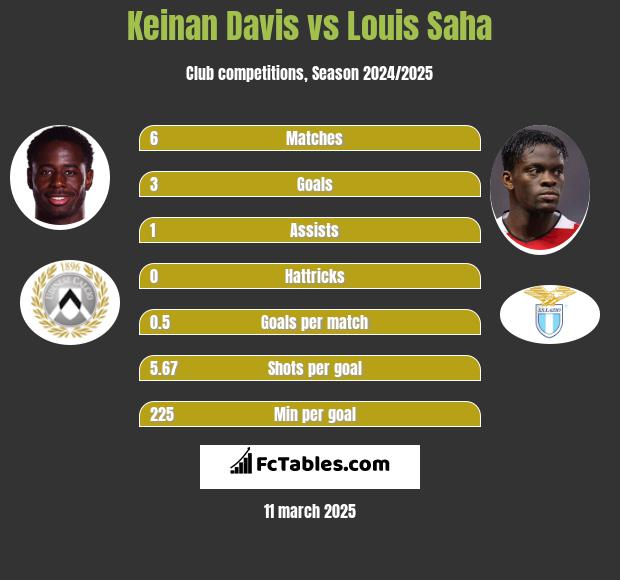 Keinan Davis vs Louis Saha h2h player stats