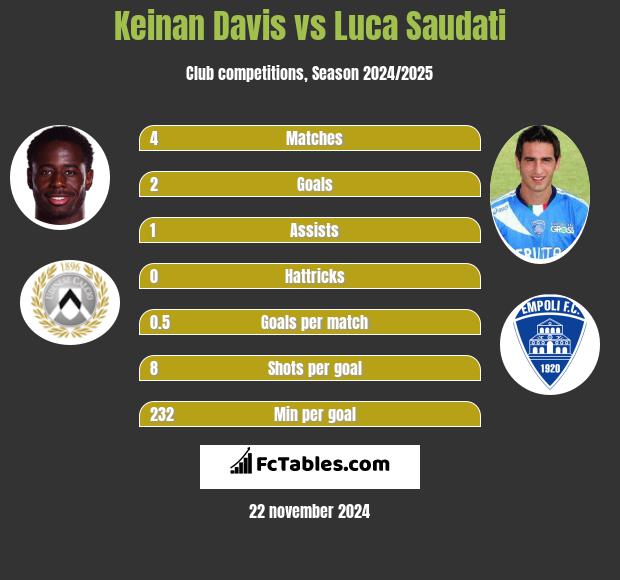 Keinan Davis vs Luca Saudati h2h player stats