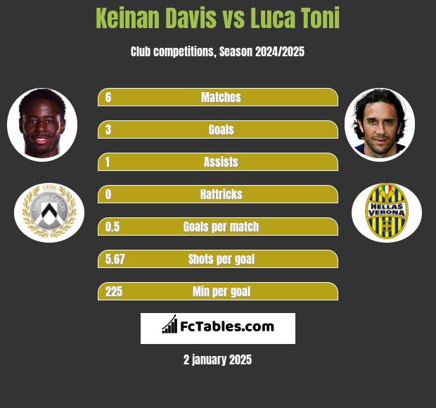 Keinan Davis vs Luca Toni h2h player stats