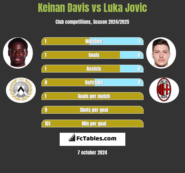 Keinan Davis vs Luka Jovic h2h player stats