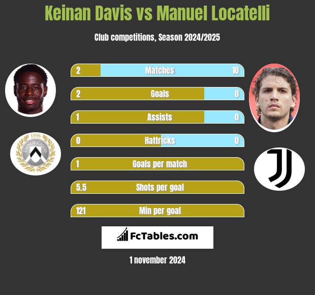 Keinan Davis vs Manuel Locatelli h2h player stats