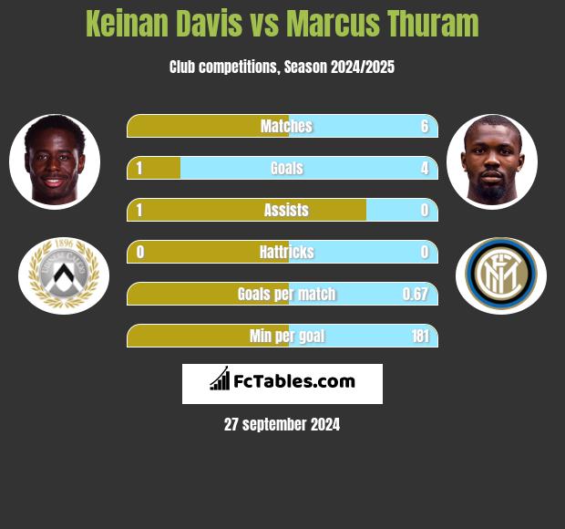 Keinan Davis vs Marcus Thuram h2h player stats