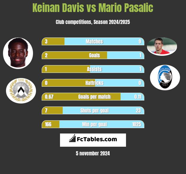 Keinan Davis vs Mario Pasalic h2h player stats