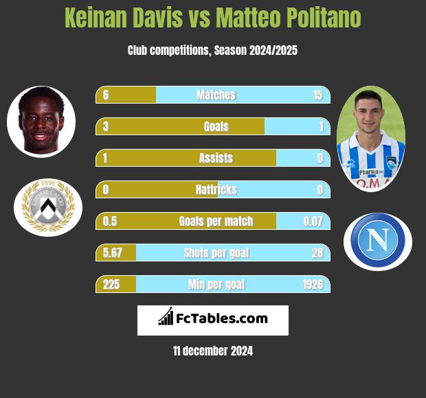 Keinan Davis vs Matteo Politano h2h player stats