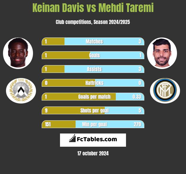 Keinan Davis vs Mehdi Taremi h2h player stats