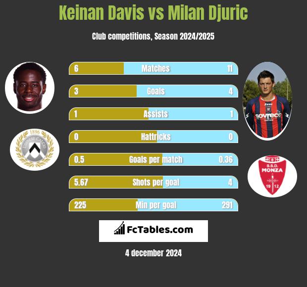 Keinan Davis vs Milan Djuric h2h player stats