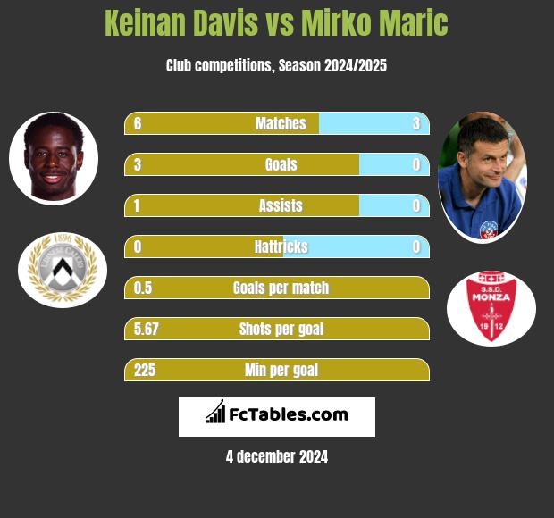 Keinan Davis vs Mirko Maric h2h player stats