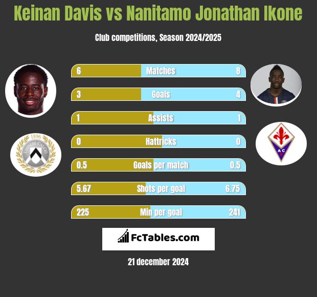 Keinan Davis vs Nanitamo Jonathan Ikone h2h player stats