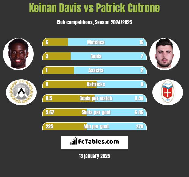 Keinan Davis vs Patrick Cutrone h2h player stats