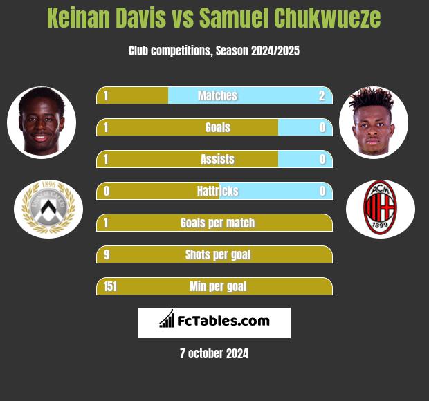 Keinan Davis vs Samuel Chukwueze h2h player stats