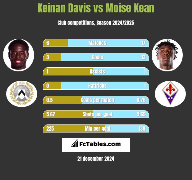 Keinan Davis vs Moise Kean h2h player stats