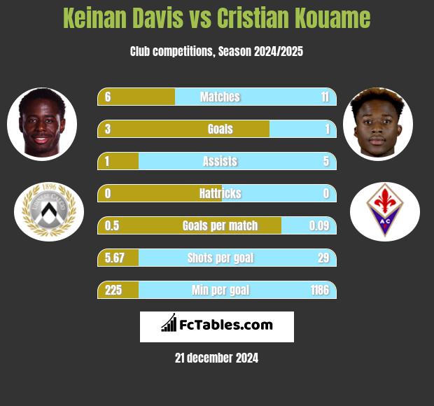 Keinan Davis vs Cristian Kouame h2h player stats