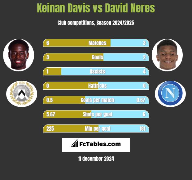 Keinan Davis vs David Neres h2h player stats