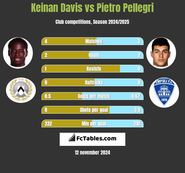 Keinan Davis vs Pietro Pellegri h2h player stats