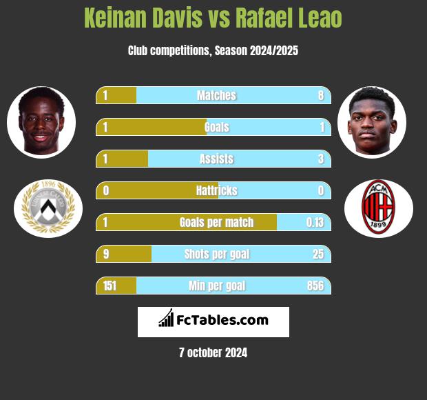 Keinan Davis vs Rafael Leao h2h player stats