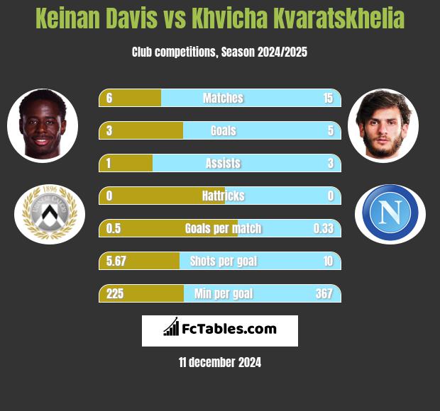 Keinan Davis vs Khvicha Kvaratskhelia h2h player stats