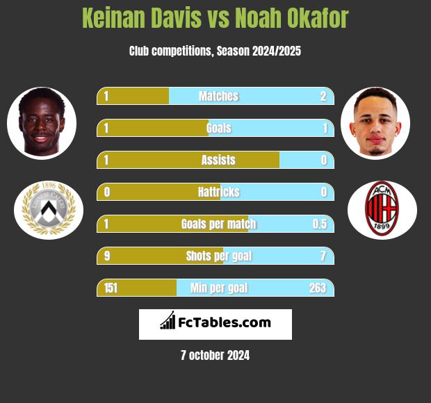 Keinan Davis vs Noah Okafor h2h player stats