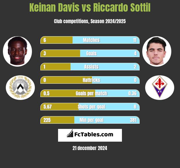 Keinan Davis vs Riccardo Sottil h2h player stats