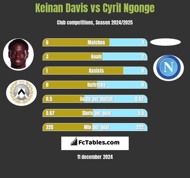 Keinan Davis vs Cyril Ngonge h2h player stats