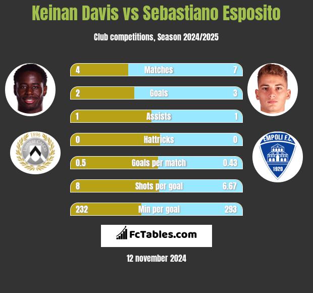 Keinan Davis vs Sebastiano Esposito h2h player stats