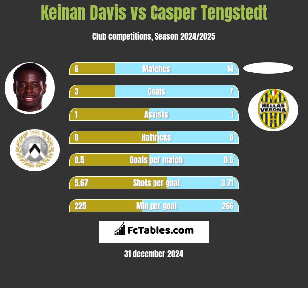 Keinan Davis vs Casper Tengstedt h2h player stats