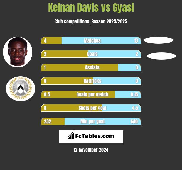 Keinan Davis vs Gyasi h2h player stats