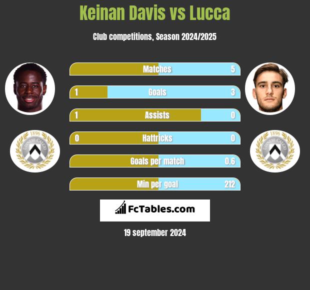 Keinan Davis vs Lucca h2h player stats