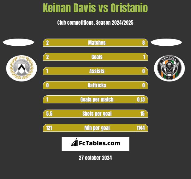 Keinan Davis vs Oristanio h2h player stats