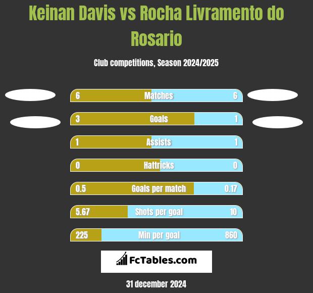 Keinan Davis vs Rocha Livramento do Rosario h2h player stats