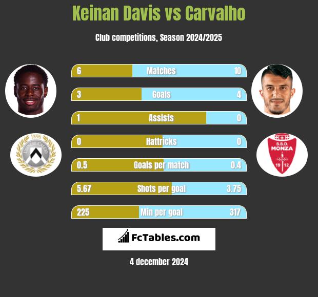 Keinan Davis vs Carvalho h2h player stats