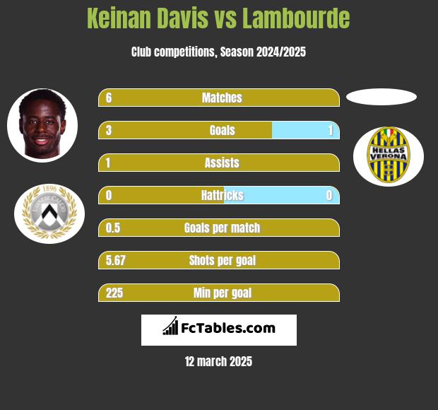 Keinan Davis vs Lambourde h2h player stats