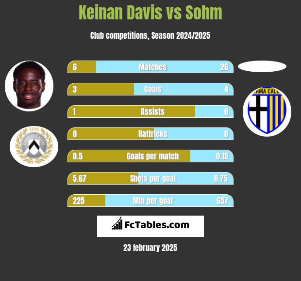 Keinan Davis vs Sohm h2h player stats