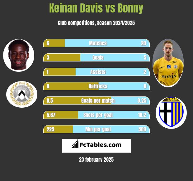 Keinan Davis vs Bonny h2h player stats