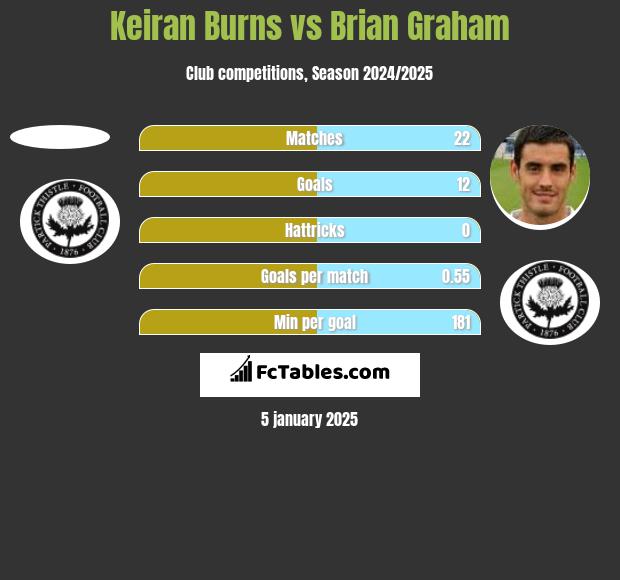 Keiran Burns vs Brian Graham h2h player stats