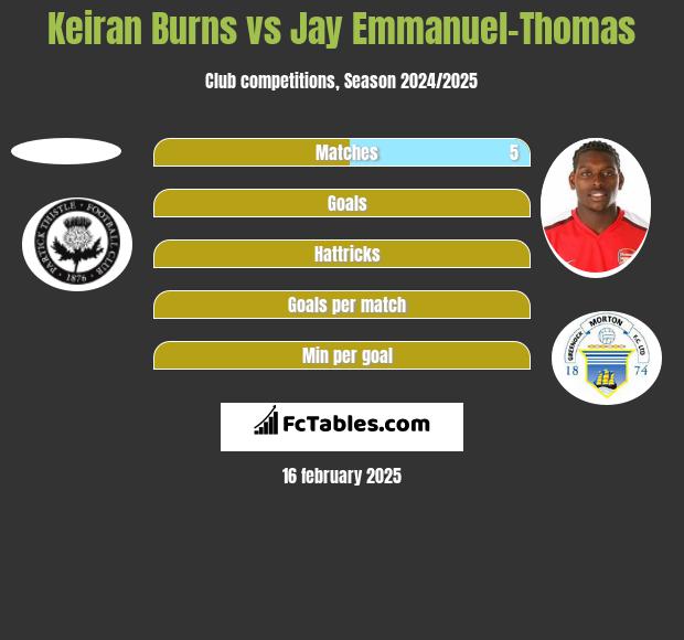 Keiran Burns vs Jay Emmanuel-Thomas h2h player stats