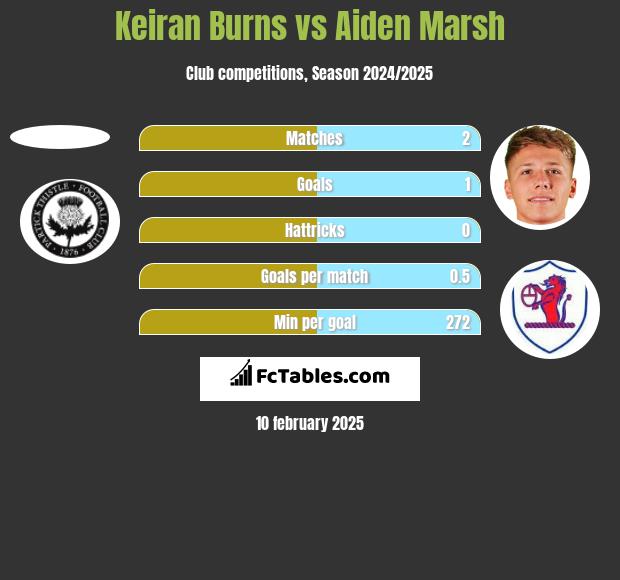 Keiran Burns vs Aiden Marsh h2h player stats