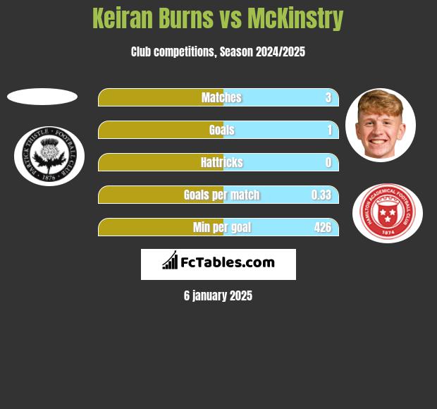 Keiran Burns vs McKinstry h2h player stats