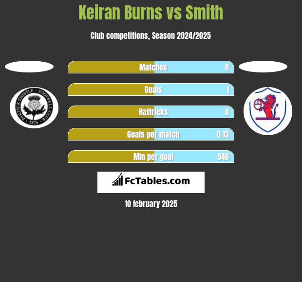 Keiran Burns vs Smith h2h player stats