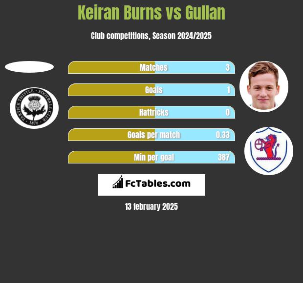 Keiran Burns vs Gullan h2h player stats