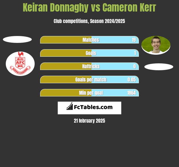 Keiran Donnaghy vs Cameron Kerr h2h player stats