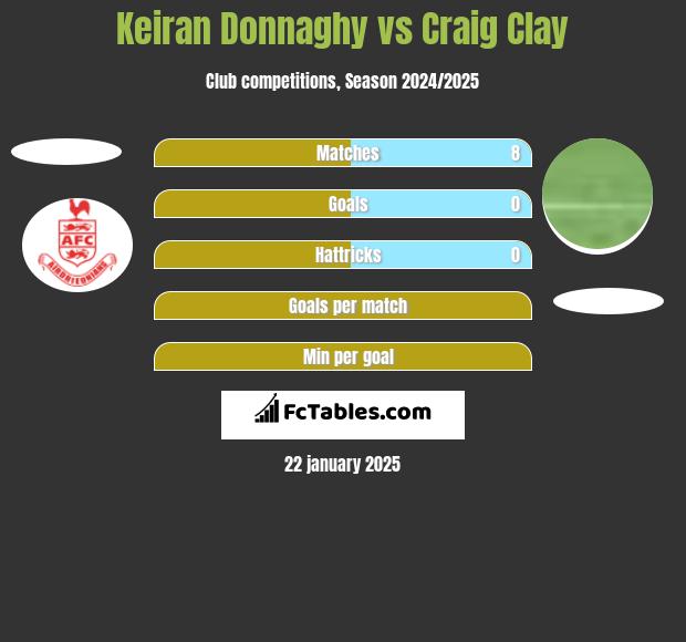 Keiran Donnaghy vs Craig Clay h2h player stats