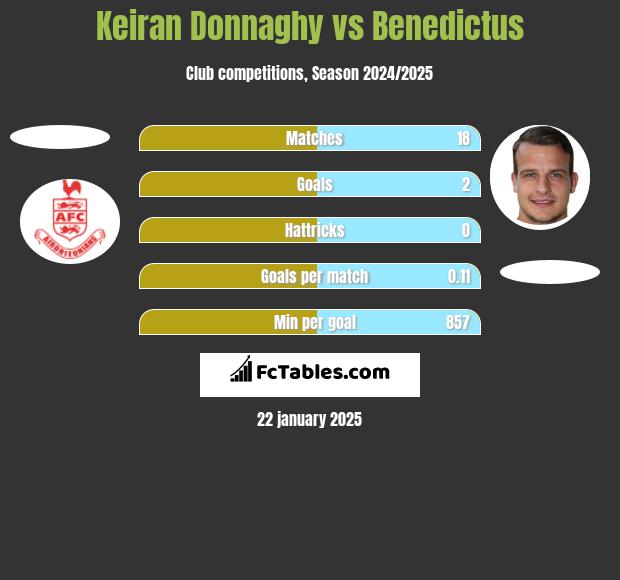 Keiran Donnaghy vs Benedictus h2h player stats