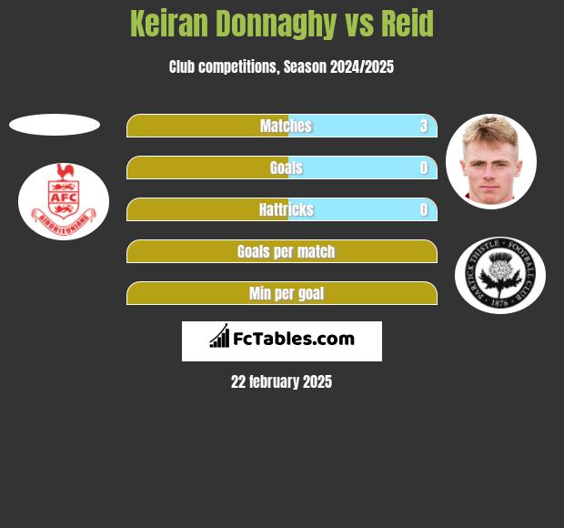 Keiran Donnaghy vs Reid h2h player stats