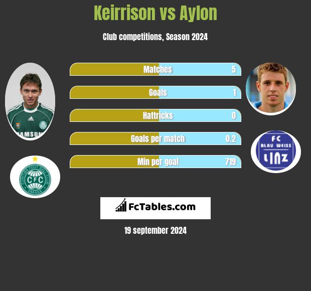 Keirrison vs Aylon h2h player stats