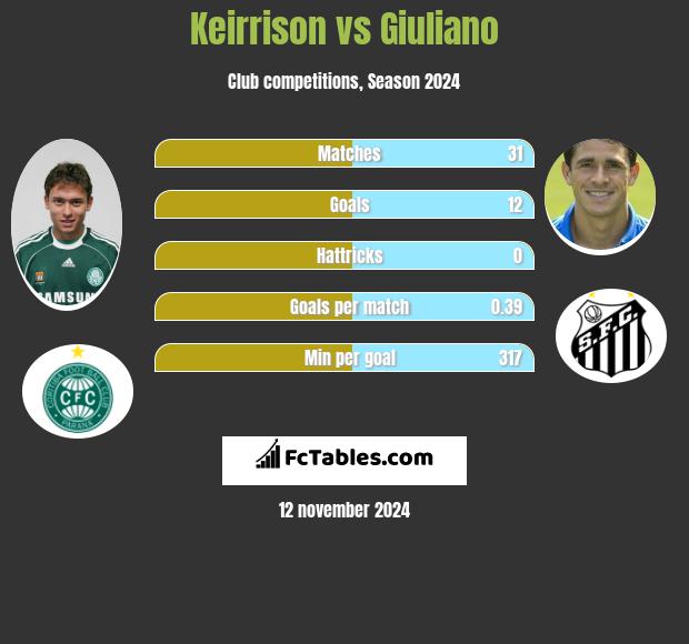 Keirrison vs Giuliano h2h player stats