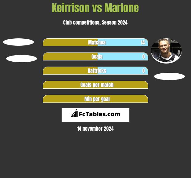 Keirrison vs Marlone h2h player stats