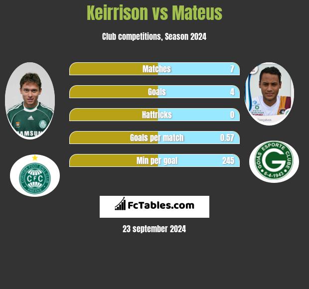 Keirrison vs Mateus h2h player stats