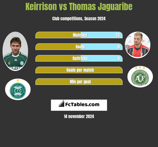 Keirrison vs Thomas Jaguaribe h2h player stats