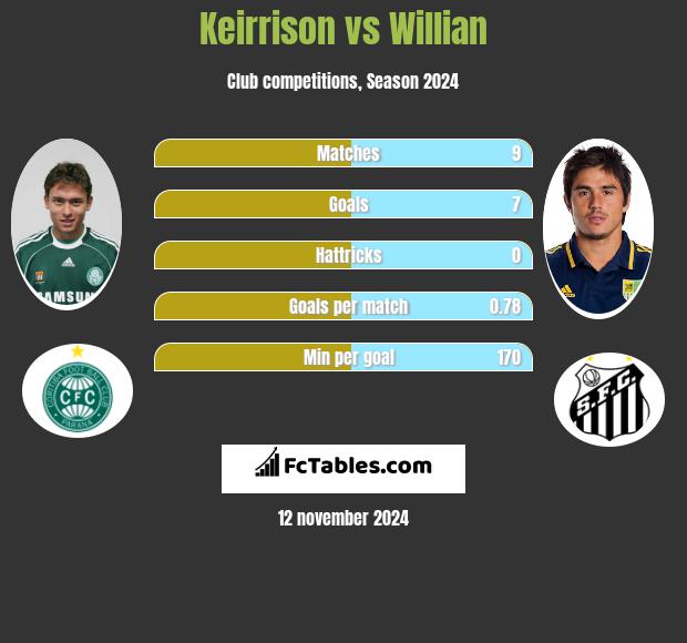 Keirrison vs Willian h2h player stats